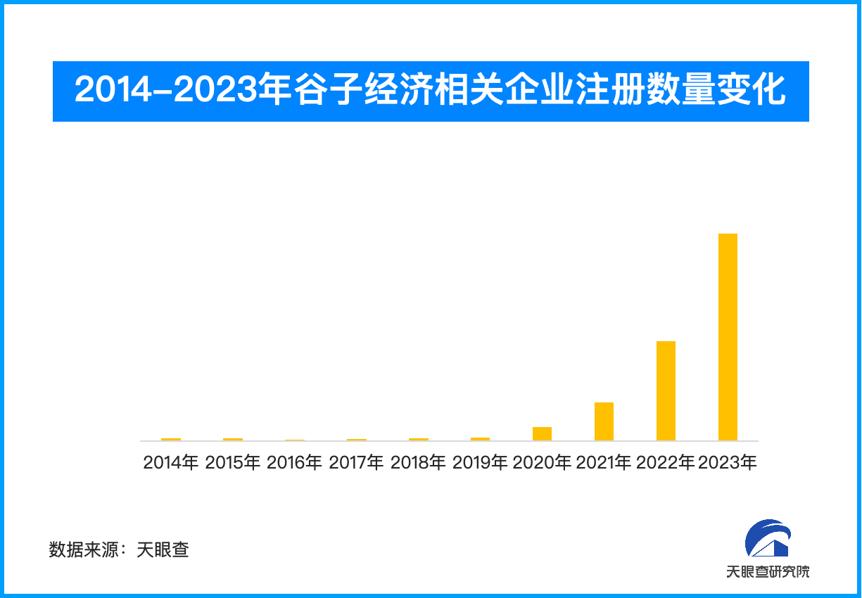 谷子令无数年轻人疯狂 相关企业年度注册量激增-第1张图片-芙蓉之城