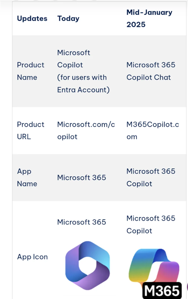 微软改名部出手！Microsoft 365 App更名Microsoft 365 Copilot：换上新图标-第1张图片-芙蓉之城