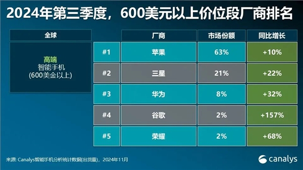 中国大陆600美元以上高端手机Q3出货量排名：苹果、华为垄断头两名 遥遥领先其它对手-第2张图片-芙蓉之城