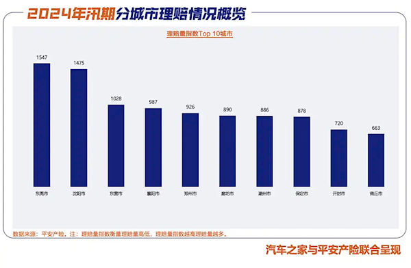 2024年中国水淹车洞察报告：每年6-9月水淹车出险量最高 占全年九成-第2张图片-芙蓉之城