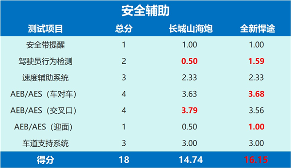 同为澳洲ANCAP五星安全皮卡，长城山海炮VS全新悍途，谁更强？-第5张图片-芙蓉之城