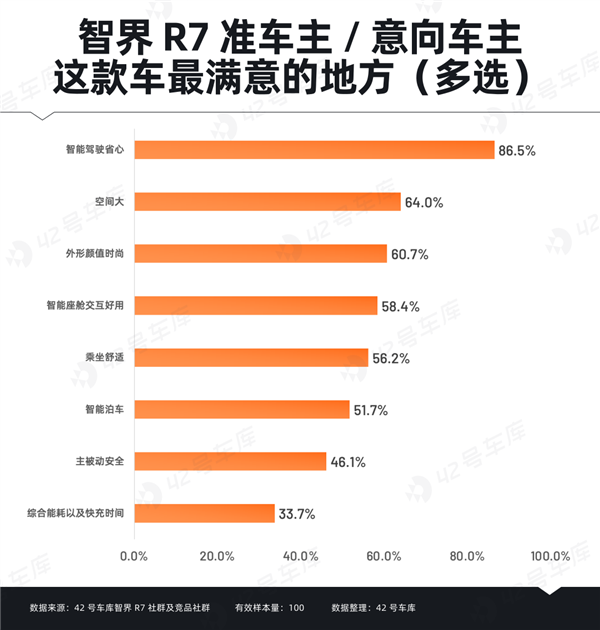 智界R7车主调研报告出炉：“华为”成金字招牌-第9张图片-芙蓉之城