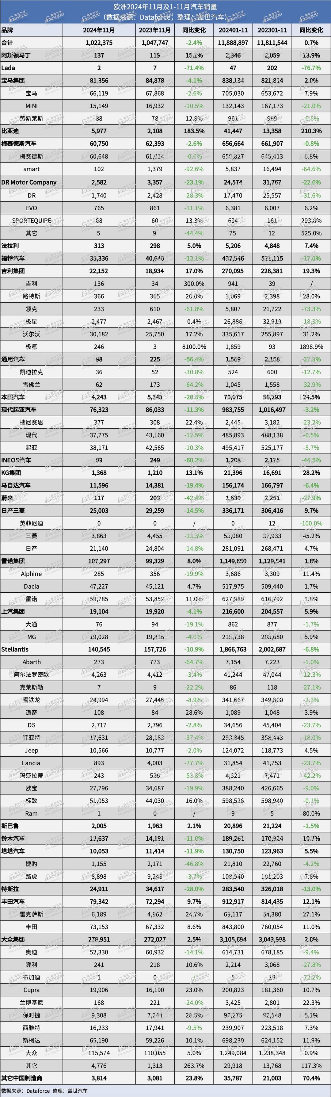 欧洲11月新车销量微跌，特斯拉Model Y或难卫冕年度畅销车型-第1张图片-芙蓉之城