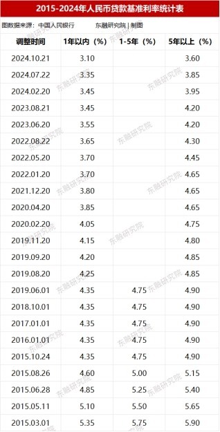 最新LPR公布，东融研究院教你看懂近10年贷款利率走向-第2张图片-芙蓉之城