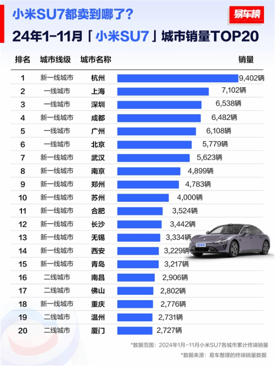 小米SU7销量最高的城市是杭州 9402辆-第1张图片-芙蓉之城