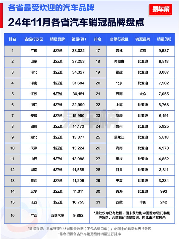 11月各省汽车销冠品牌盘点：比亚迪封神 独占27省销冠-第1张图片-芙蓉之城