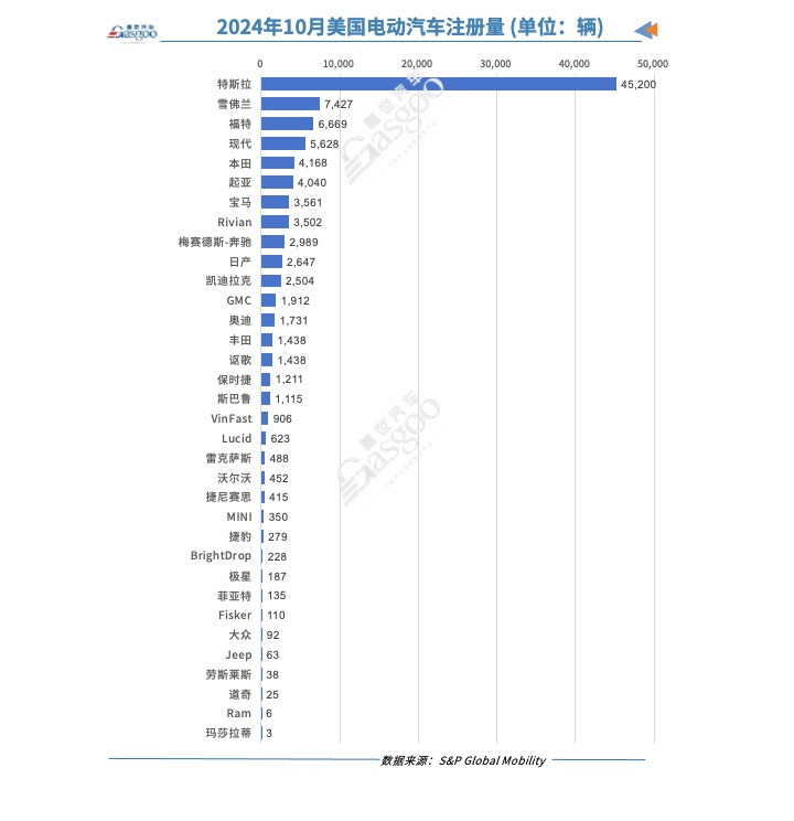 美国10月纯电动汽车注册量同比增加5%，特斯拉微跌-第1张图片-芙蓉之城