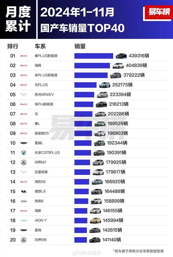 前11个月国产车型销量榜：比亚迪封神 前十独占八席-第1张图片-芙蓉之城