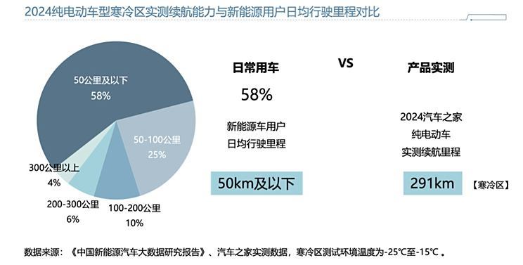 冬季用车不再焦虑？50+新能源车实测数据背后的低温破局-第5张图片-芙蓉之城