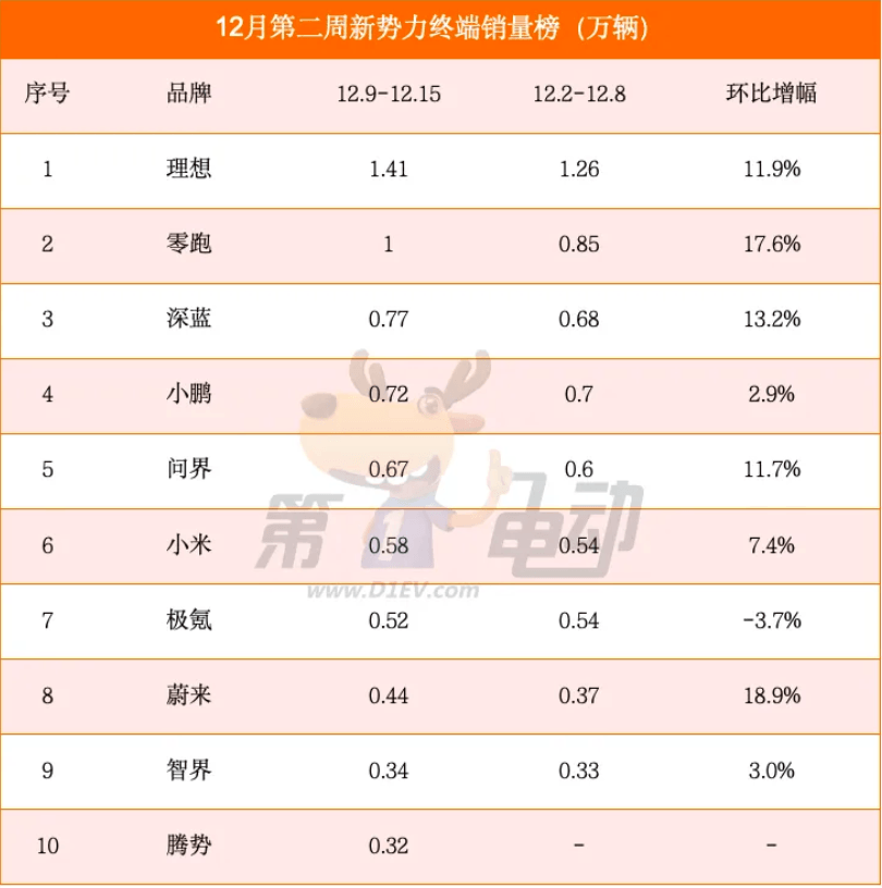 EV晨报 | 12月第二周销量榜：零跑首破万辆，深蓝首进新势力榜前三；阿维塔获超110亿C轮融资-第1张图片-芙蓉之城