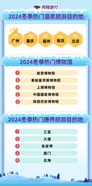 同程旅行发布2024冬季旅游趋势报告：冰雪旅游热力十足，文化康养持续升温-第3张图片-芙蓉之城