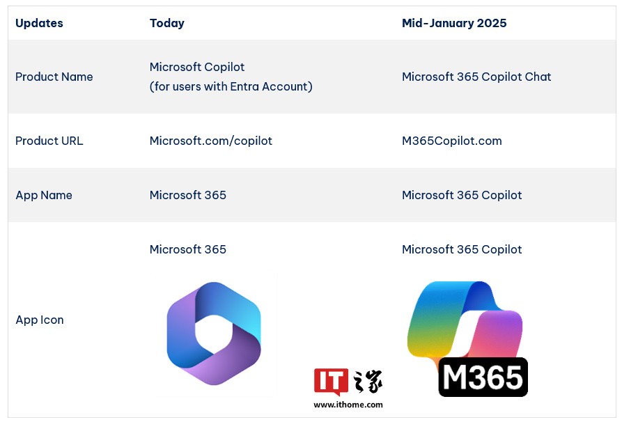 微软发布Microsoft 365 Copilot新版：图标更新，应用名更改-第1张图片-芙蓉之城