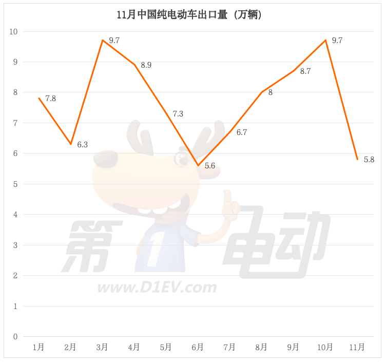 11月中国纯电动车出口量大降40%，特斯拉、名爵和极星腰斩-第1张图片-芙蓉之城