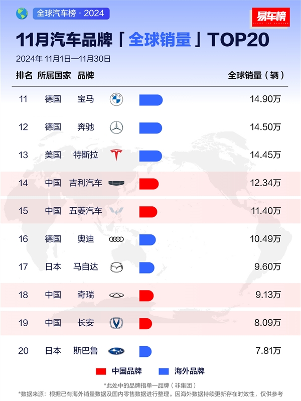 11月车企销量榜：比亚迪超越大众 跃居全球第二-第2张图片-芙蓉之城