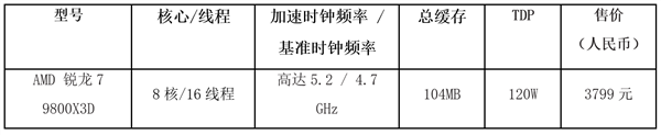 Intel还咋卖！世界上最好的游戏CPU终于不缺货了 锐龙7 9800X3D将大批量上市-第3张图片-芙蓉之城