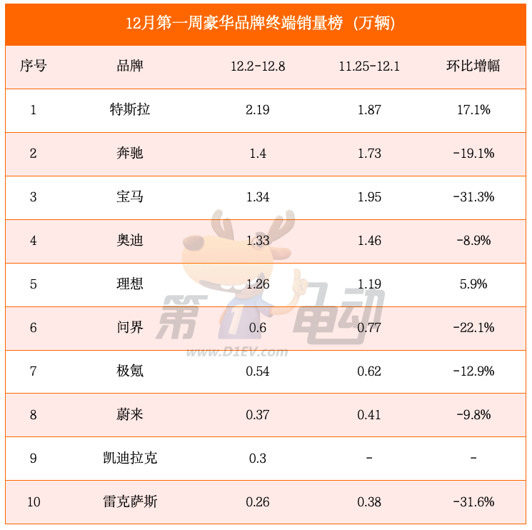 12月首周销量榜：小鹏、问界大降超20%，特斯拉大涨超17%-第3张图片-芙蓉之城