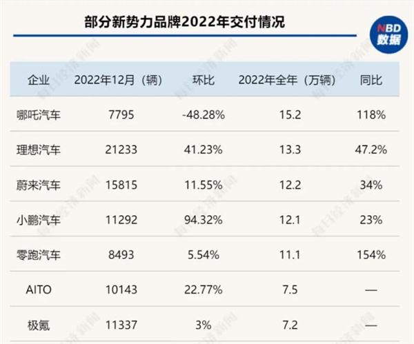 曾经的销冠卖不动了 哪吒汽车怎么了-第2张图片-芙蓉之城