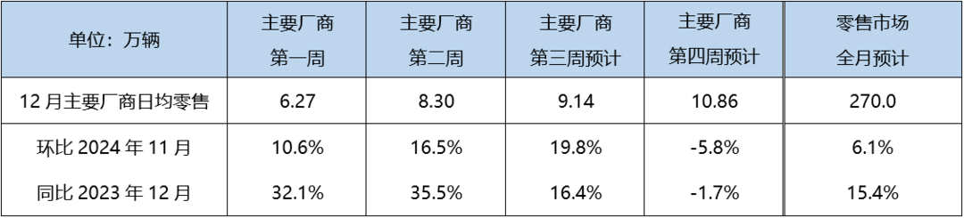 12月乘用车零售继续上涨，全年总量预计将达2295.7万辆-第1张图片-芙蓉之城