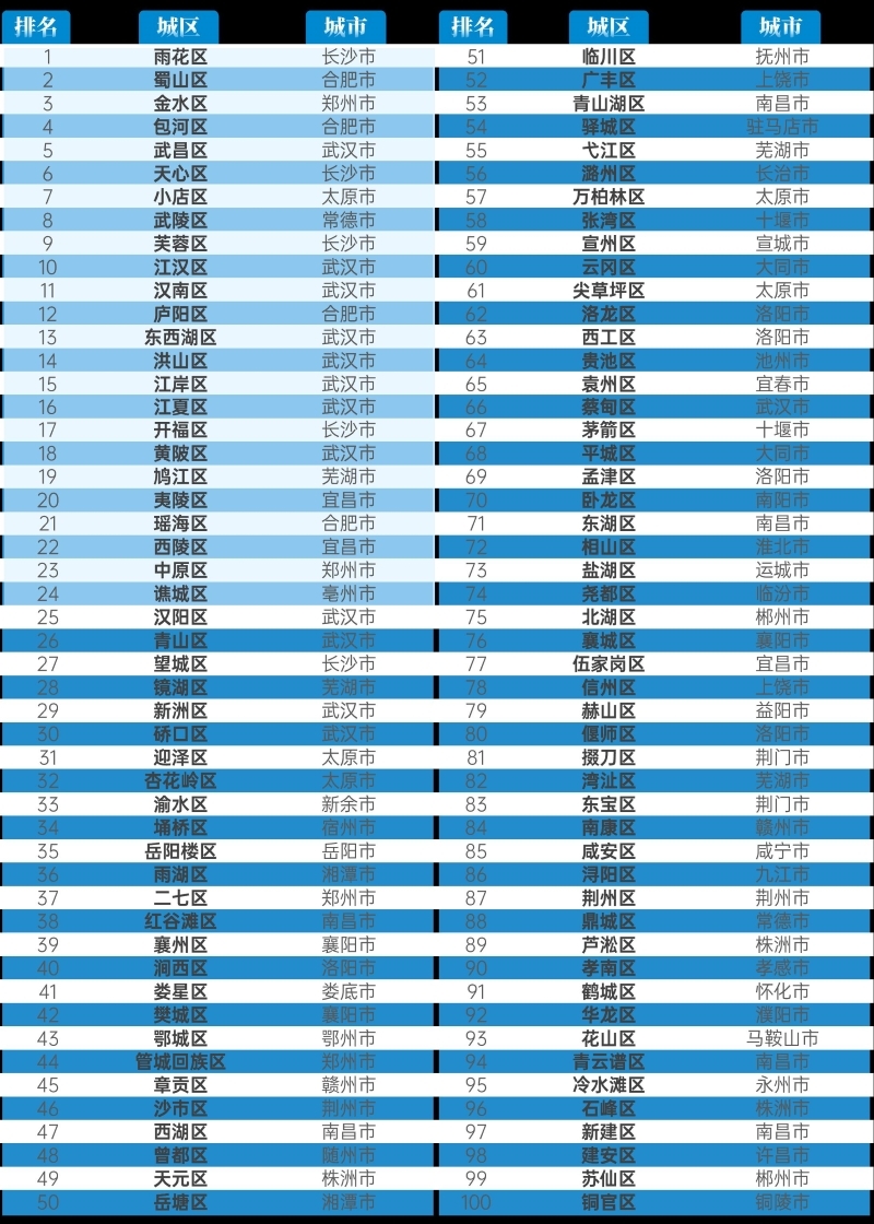 2024赛迪中部百强区、赛迪西部百强区发布-第1张图片-芙蓉之城