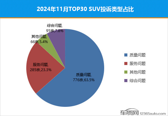 2024年11月TOP30 SUV销量投诉量对应点评-第5张图片-芙蓉之城