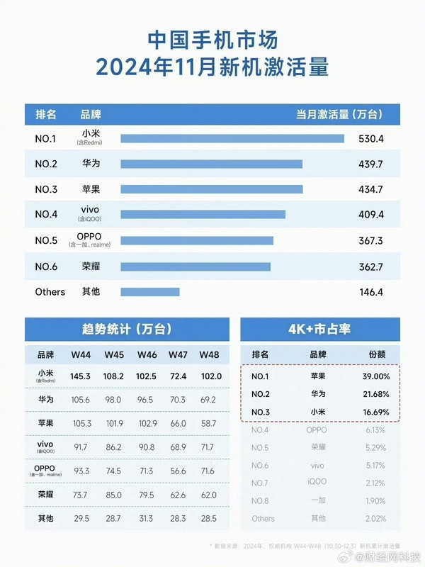 11月各手机厂商激活量排名：小米第一 华为下月崛起-第2张图片-芙蓉之城