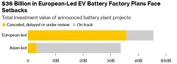欧洲电池大败局：千亿投资，难造“宁德时代”-第2张图片-芙蓉之城
