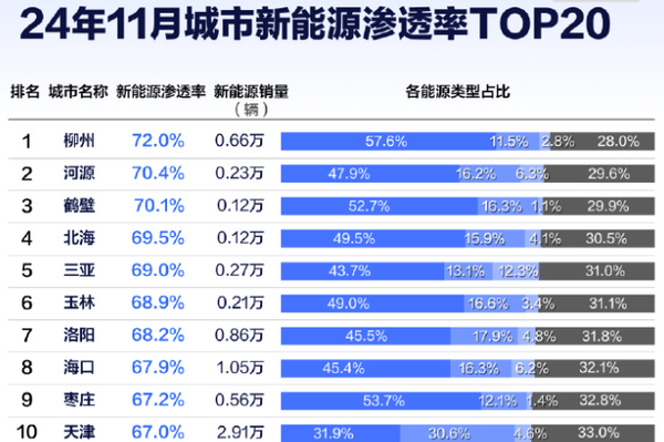 68.8%！海南新能源汽车渗透率全国第一-第1张图片-芙蓉之城