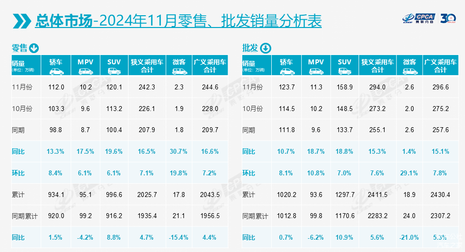 11月车市增长16.5%，今年全年将再超2200万辆-第6张图片-芙蓉之城