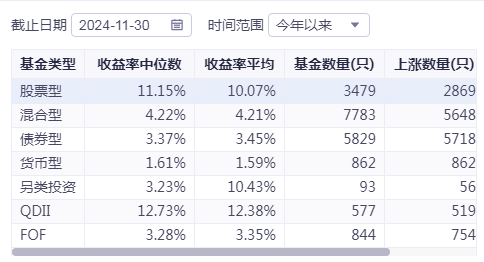 冠军基收益超50%！前11个月公募业绩出炉-第1张图片-芙蓉之城