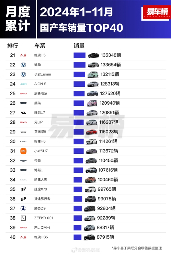 前11个月国产车型销量榜：比亚迪封神 前十独占八席-第2张图片-芙蓉之城