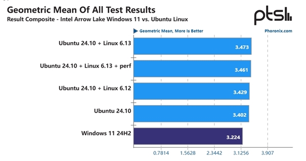 Intel酷睿Ultra 9 285K在Linux系统中起飞：比Windows快6-8%-第1张图片-芙蓉之城