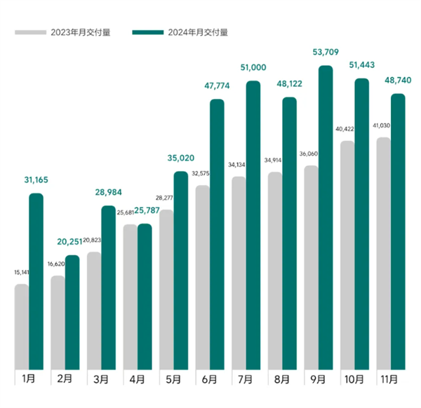 理想和问界今年都卖爆 但明年就没这么好搞了-第10张图片-芙蓉之城