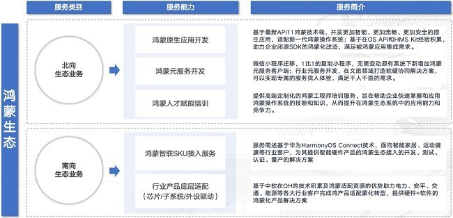 鸿蒙生态的崛起：开发实践、认证路径与激励策略-第3张图片-芙蓉之城