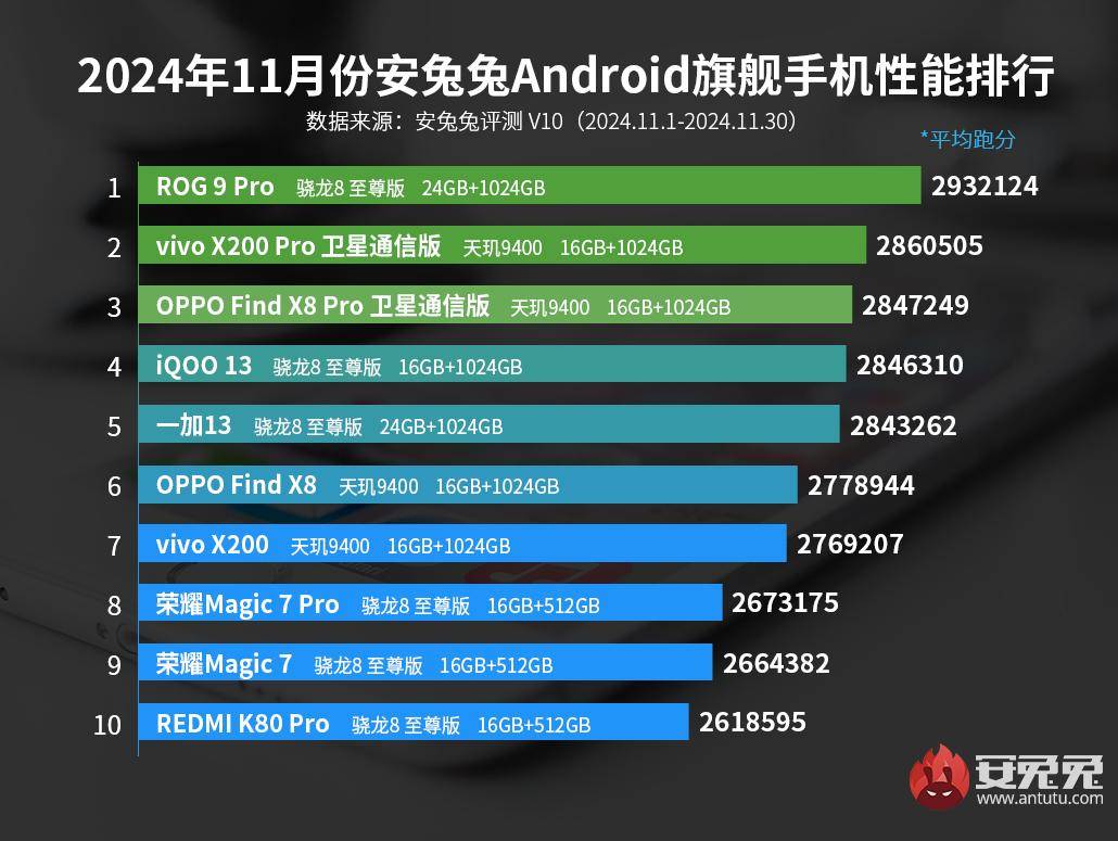 全能旗舰也能性能霸榜！天玑9400助力OPPO、vivo称霸非电竞手机性能前二-第1张图片-芙蓉之城