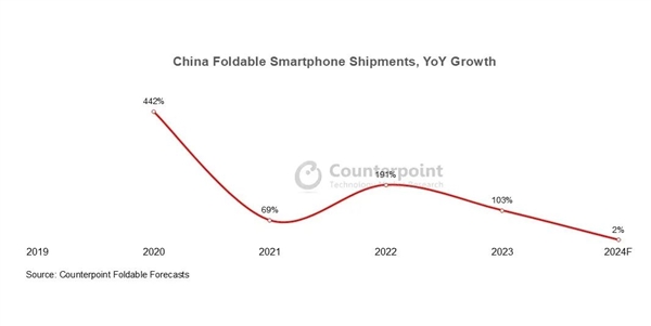 2024年中国折叠屏手机出货量公布：涨不动了-第1张图片-芙蓉之城