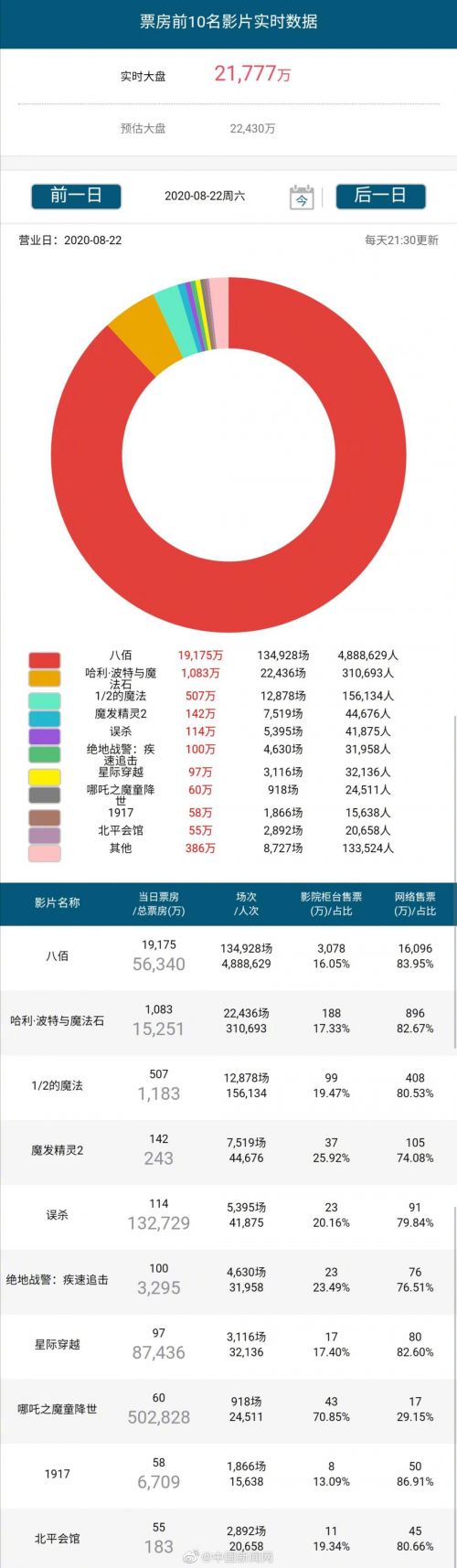 影院复工以来单日票房首破2亿大关 《八佰》票房成绩领跑-第1张图片-芙蓉之城