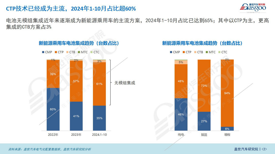 电池集成技术知多少：头部电池企业借助CTP提高议价能力-第2张图片-芙蓉之城