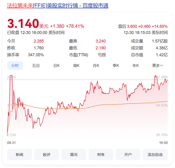 贾跃亭再获3000万美元融资！法拉第未来股价一夜暴涨近80%-第1张图片-芙蓉之城