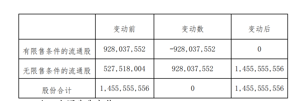 永安期货部分限售股将上市流通 占公司总股本63.76%-第2张图片-芙蓉之城