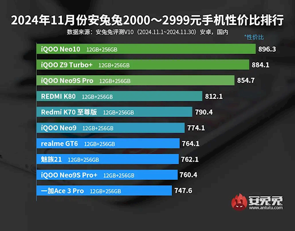 iQOO霸榜2000+手机性价比前三 REDMI也要避其锋芒-第2张图片-芙蓉之城