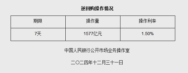 12月31日央行开展1577亿元7天期逆回购操作-第1张图片-芙蓉之城