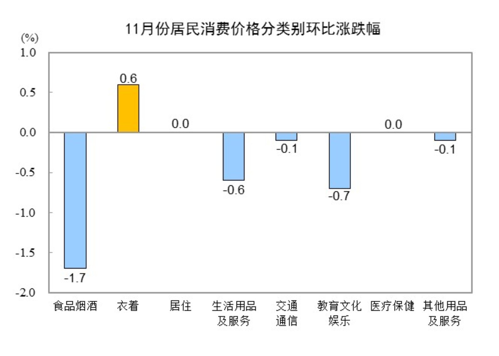 国家统计局：11月份CPI同比上涨0.2%-第3张图片-芙蓉之城