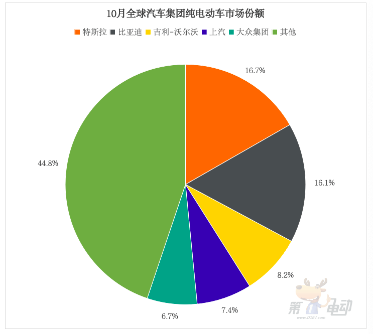 全球新能源车销量TOP20：中国车型占据18款，Model Y大降30%-第5张图片-芙蓉之城