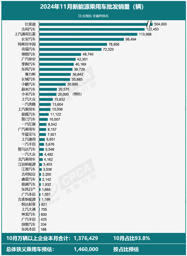 11月新能源汽车销量146万辆创新高：比亚迪真断层式领先-第1张图片-芙蓉之城