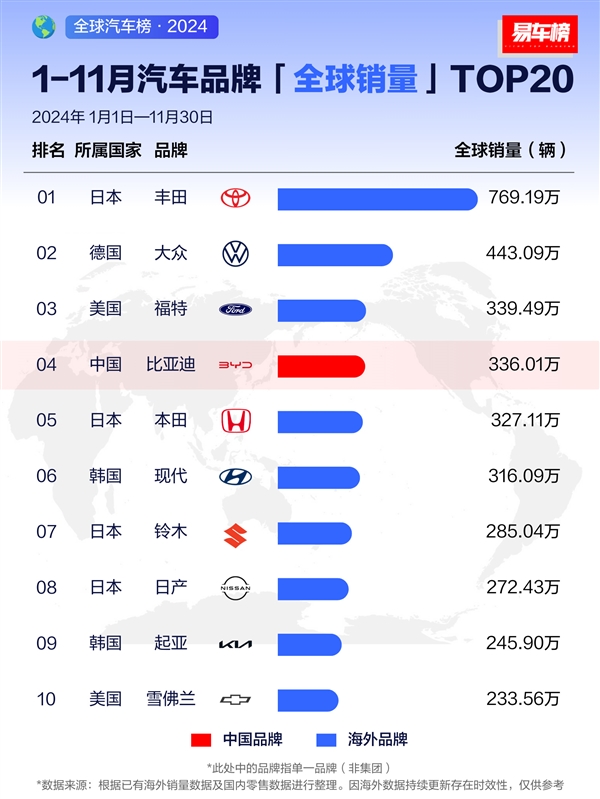 11月车企销量榜：比亚迪超越大众 跃居全球第二-第3张图片-芙蓉之城