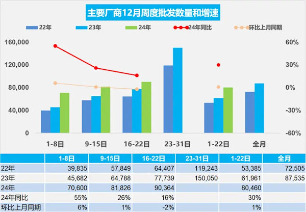 乘联会：12月1-22日乘用车市场零售169.2万辆 新能源占比近50%-第2张图片-芙蓉之城