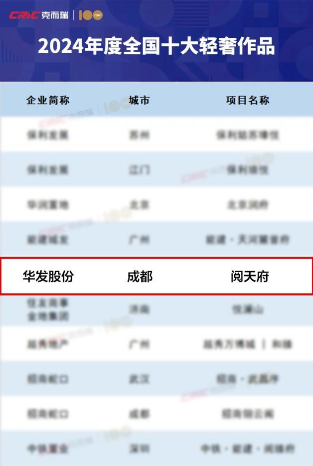 华发股份：11月“好房子”销售火爆 操盘金额稳居行业TOP10!-第3张图片-芙蓉之城