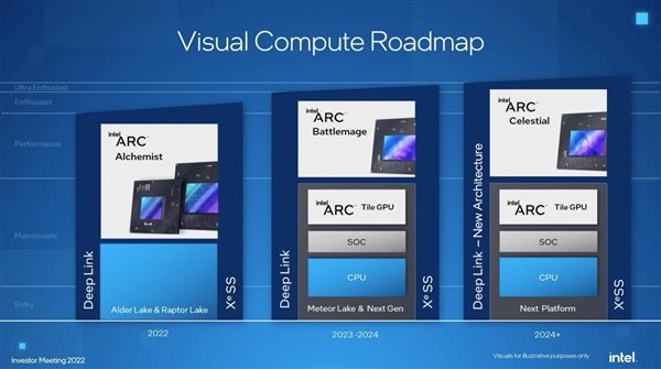 不放弃独显市场！Intel Xe3已定型：正推进下一代-第2张图片-芙蓉之城