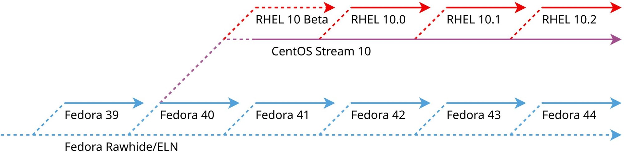 CentOS Stream 10新版发布 软件环境全优化-第1张图片-芙蓉之城