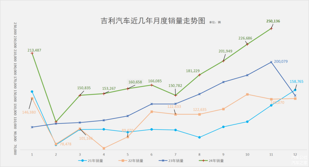 吉利新能源，单月10W+新常态-第1张图片-芙蓉之城